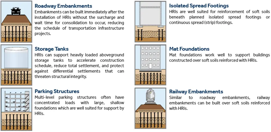 Helical Rigid Inclusions applications