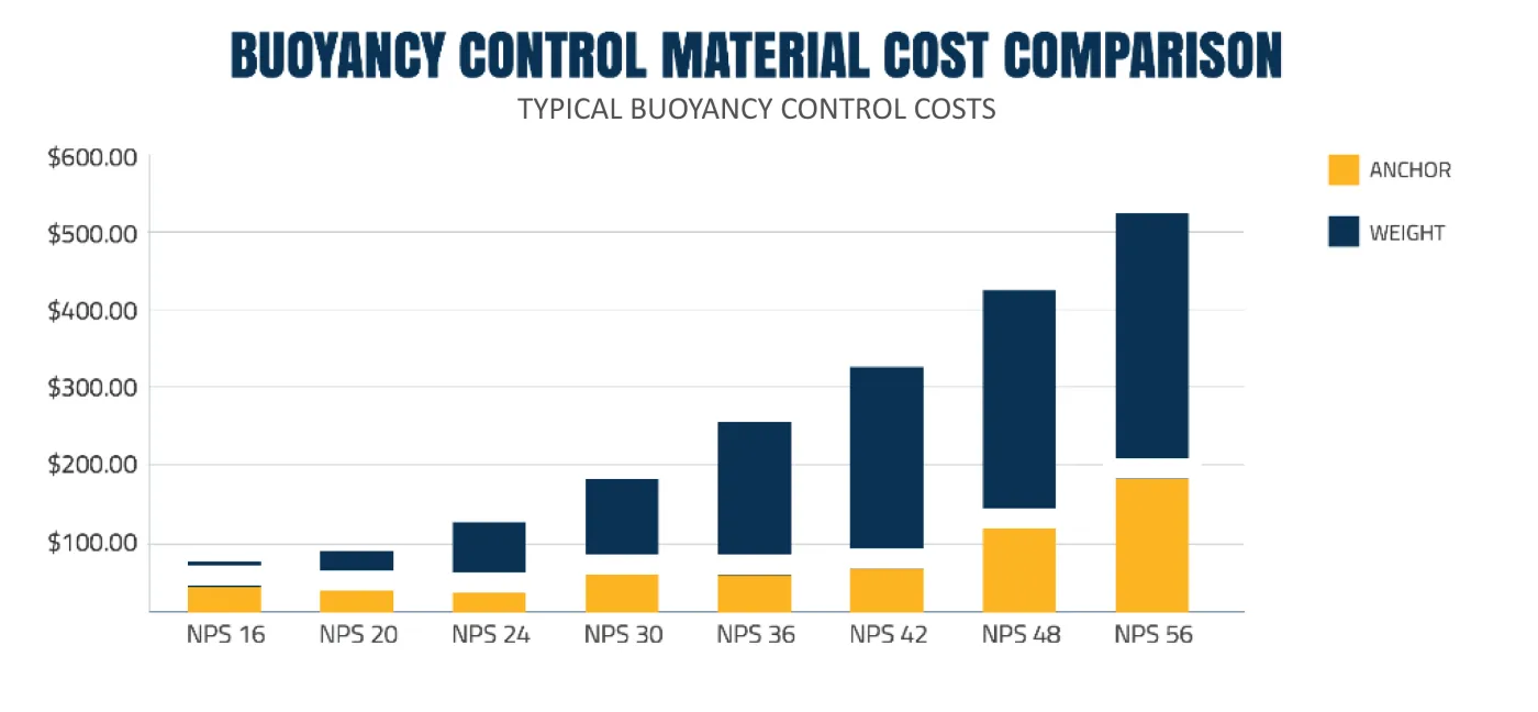 Pipeline anchors cost savings chart
